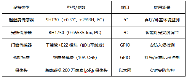 STM32與LoRa智能家居方案