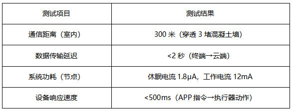 4 STM32與LoRa智能家居方案