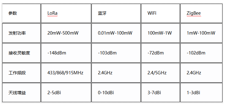 LoRa-藍(lán)牙-WiFi技術(shù)核心參數(shù)