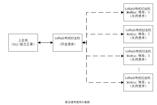 12  M31分布式IO無線電臺控制