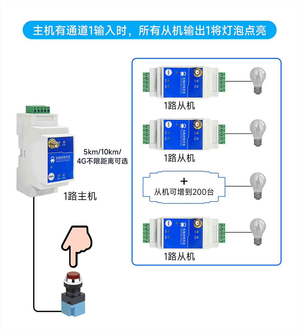 E860-DTU系列無線遠程對傳開關一主N從2